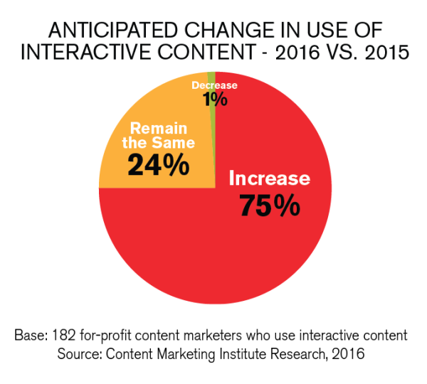 le contenu interactif en content marketing