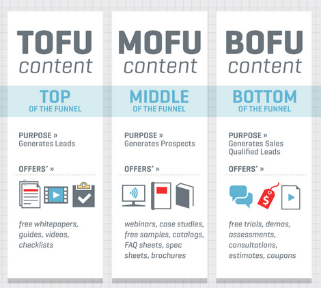 tofu-bofu-mofu
